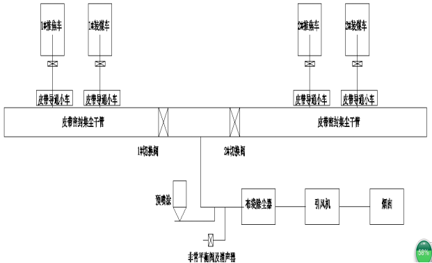 焦化廠焦爐裝煤車除塵器改造