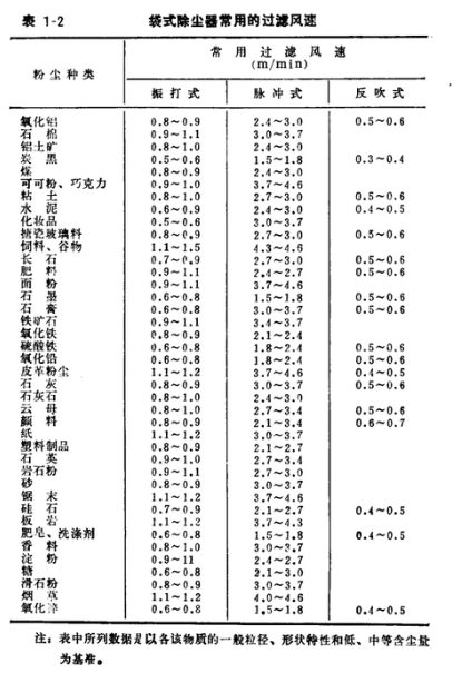 碎石廠(chǎng)除塵器