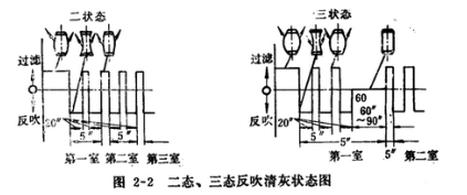 皮帶輸送機專用除塵器二態(tài)、三態(tài)反吹清灰狀態(tài)圖